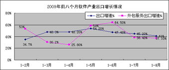 2009年1-8月我國軟件產(chǎn)業(yè)出口與外包服務 增長快于行業(yè)但增速放緩